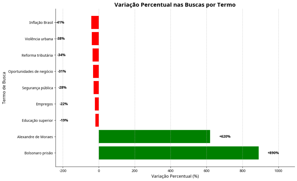 Análise comparativa de interesse público via Google Trends Brasil